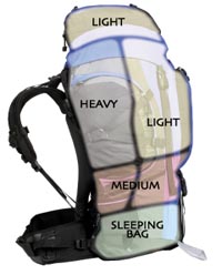 packing-a-backpack بستن کوله پشتی