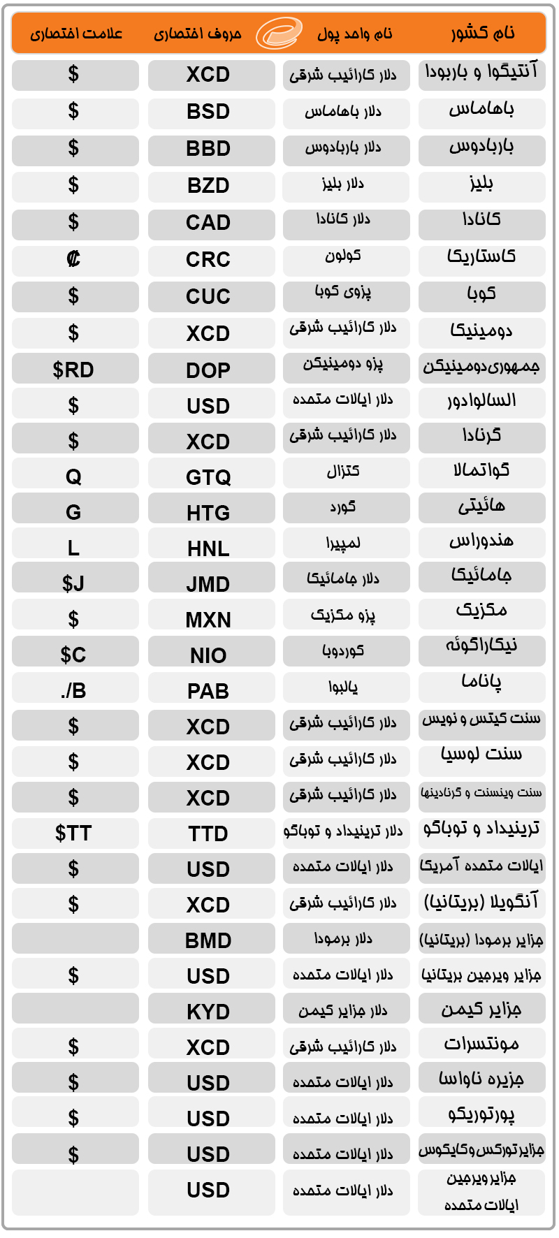  واحد پول کشورها