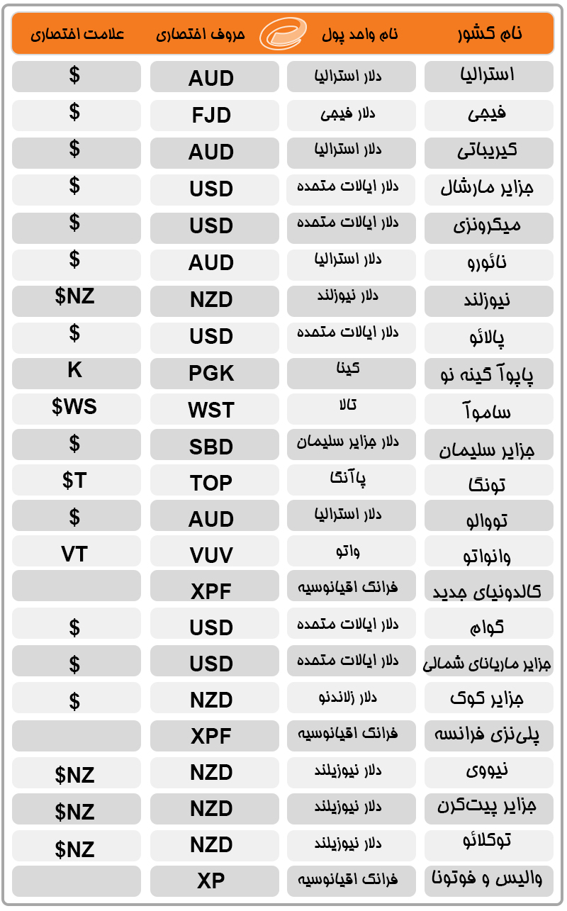 واحد پولی کشورها