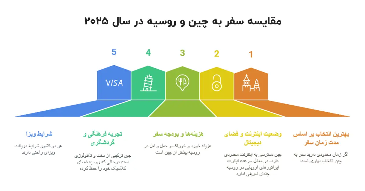 مقایسه تور روسیه و چین