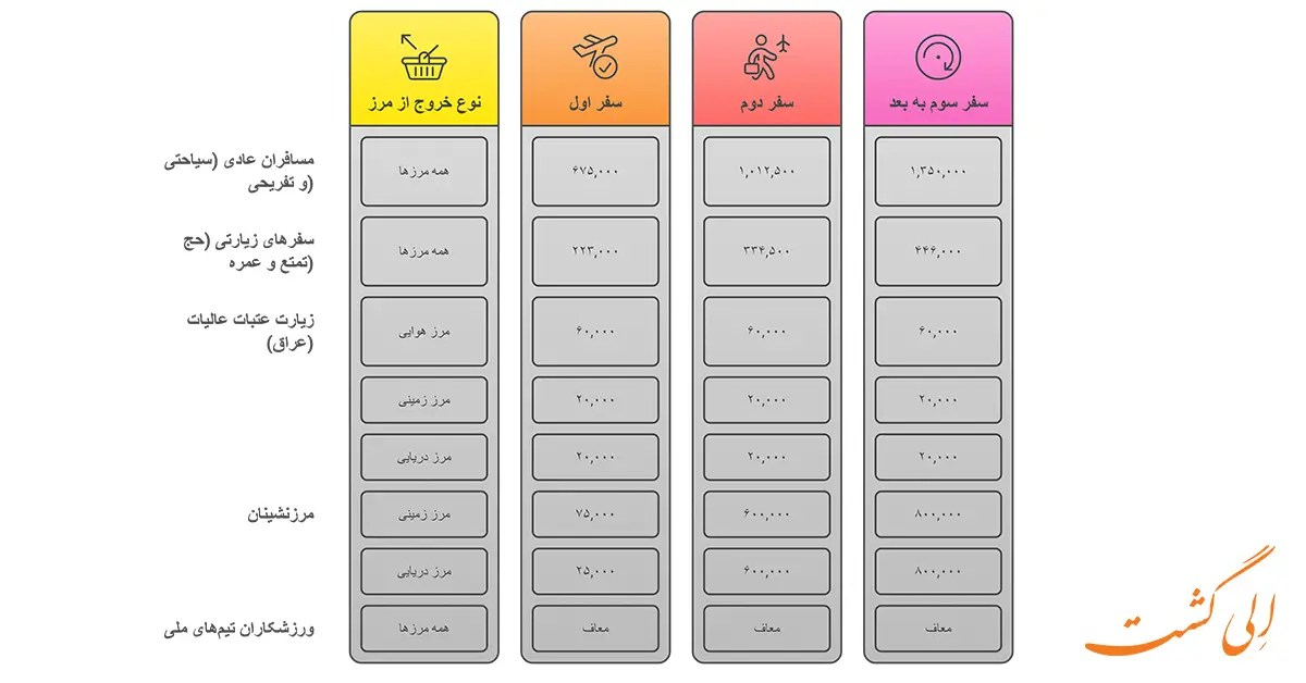 تعرفه عوارض خروج از کشور