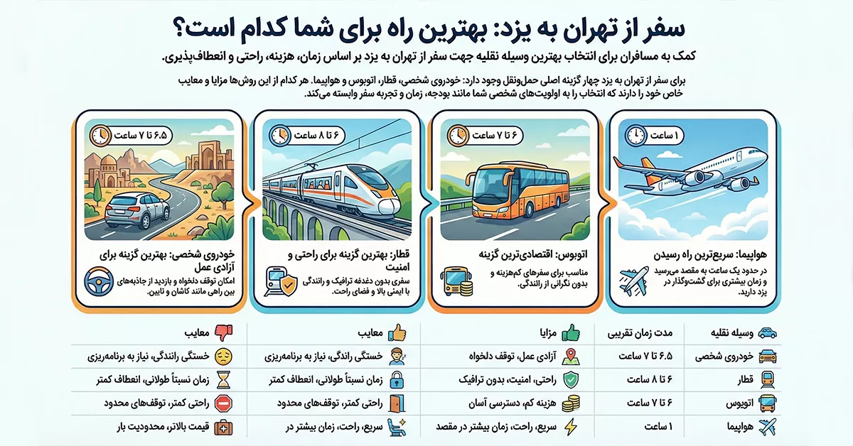 نقشه مسیر تهران تا یزد از راه‌های اصلی