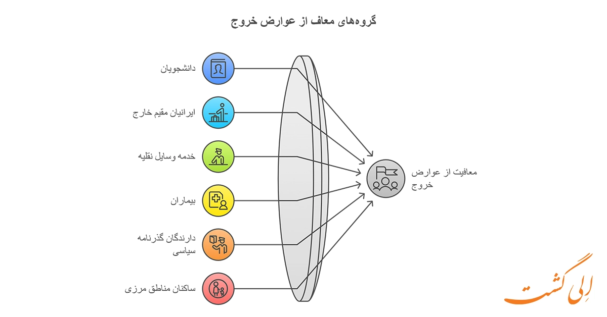 مغافیت عوارض خروج